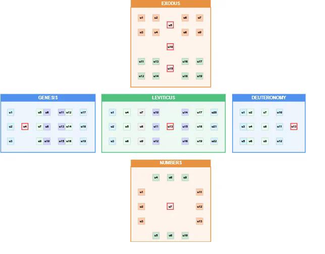 Diagram showing all five books of the Torah arranged in a cross pattern with Leviticus at the center, Genesis and Deuteronomy on horizontal axis, Exodus and Numbers on vertical axis
